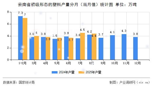 云南省初級(jí)形態(tài)的塑料產(chǎn)量分月（當(dāng)月值）統(tǒng)計(jì)圖