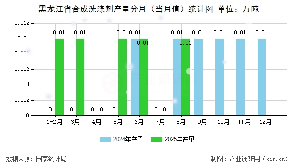 黑龍江省合成洗滌劑產(chǎn)量分月（當月值）統(tǒng)計圖