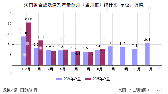河南省合成洗滌劑產(chǎn)量分月(當(dāng)月值)統(tǒng)計圖 河南省合成洗滌劑產(chǎn)量分月(當(dāng)月值)統(tǒng)計圖