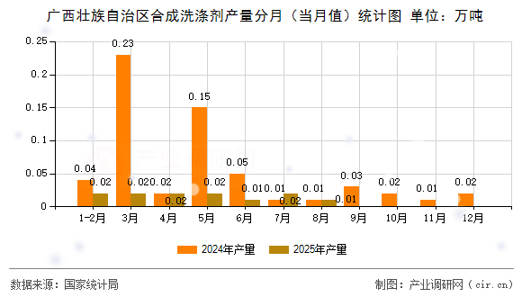 廣西壯族自治區(qū)合成洗滌劑產(chǎn)量分月（當(dāng)月值）統(tǒng)計圖