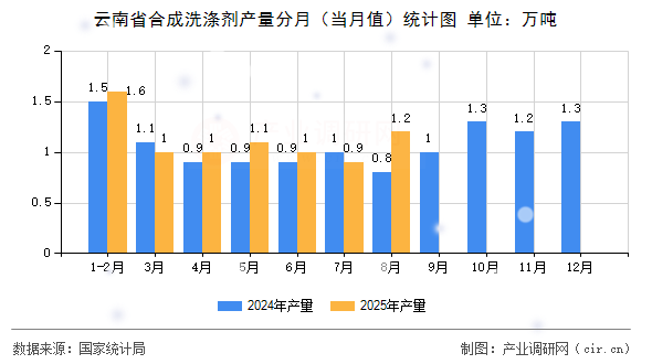 云南省合成洗滌劑產(chǎn)量分月（當月值）統(tǒng)計圖