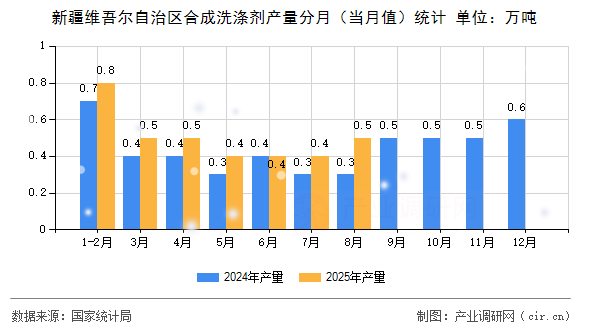 新疆維吾爾自治區(qū)合成洗滌劑產(chǎn)量分月(當(dāng)月值)統(tǒng)計 新疆維吾爾自治區(qū)合成洗滌劑產(chǎn)量分月(當(dāng)月值)統(tǒng)計