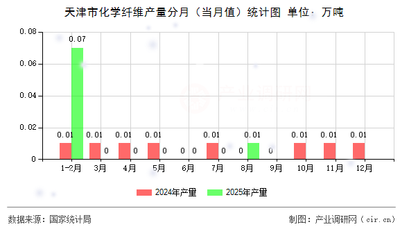 天津市化學(xué)纖維產(chǎn)量分月（當(dāng)月值）統(tǒng)計圖