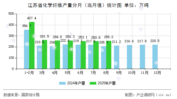 江蘇省化學(xué)纖維產(chǎn)量分月（當(dāng)月值）統(tǒng)計圖