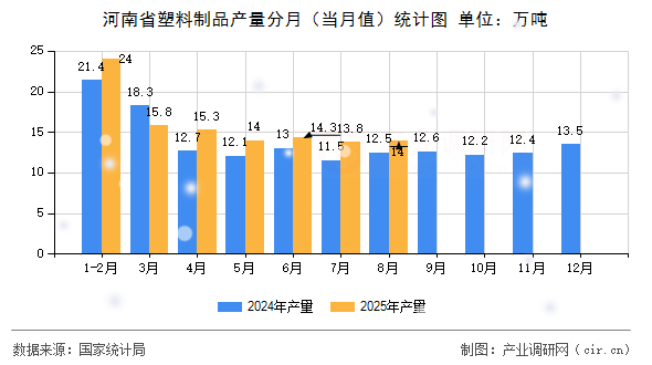 河南省塑料制品產(chǎn)量分月（當(dāng)月值）統(tǒng)計(jì)圖
