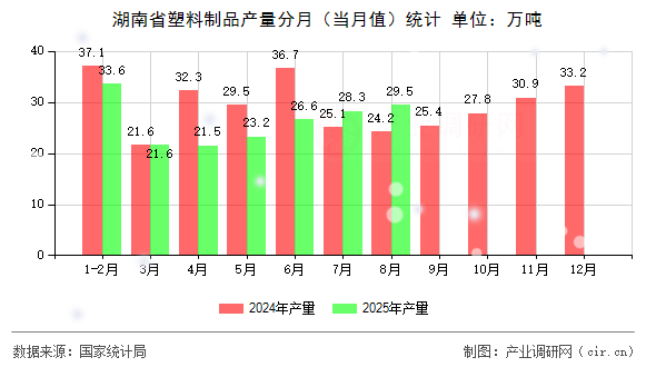 湖南省塑料制品產(chǎn)量分月(當(dāng)月值)統(tǒng)計(jì) 湖南省塑料制品產(chǎn)量分月(當(dāng)月值)統(tǒng)計(jì)