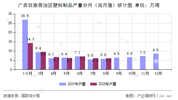 廣西壯族自治區(qū)塑料制品產(chǎn)量分月(當(dāng)月值)統(tǒng)計圖 廣西壯族自治區(qū)塑料制品產(chǎn)量分月(當(dāng)月值)統(tǒng)計圖
