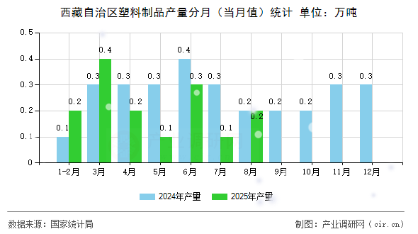 西藏自治區(qū)塑料制品產量分月（當月值）統計