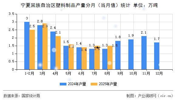 寧夏回族自治區(qū)塑料制品產(chǎn)量分月（當(dāng)月值）統(tǒng)計