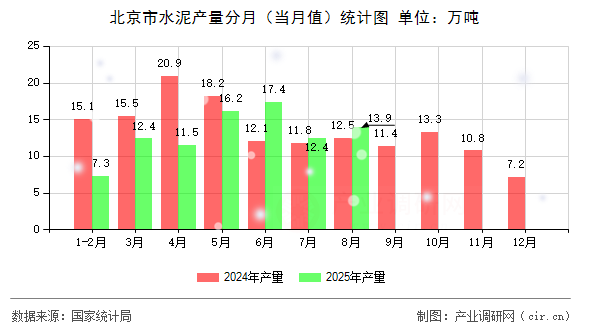 北京市水泥產(chǎn)量分月（當(dāng)月值）統(tǒng)計圖