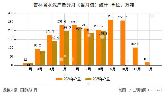 吉林省水泥產(chǎn)量分月（當(dāng)月值）統(tǒng)計