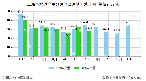 上海市水泥產(chǎn)量分月（當(dāng)月值）統(tǒng)計(jì)圖