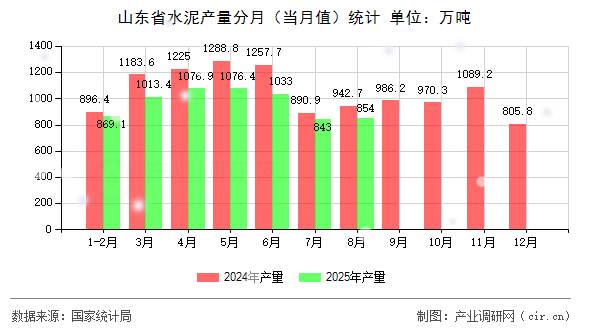 山東省水泥產(chǎn)量分月（當(dāng)月值）統(tǒng)計(jì)