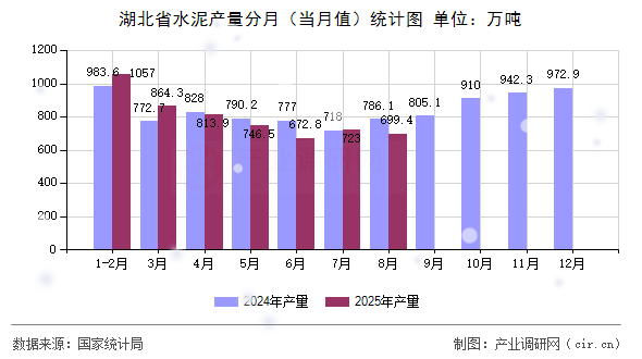 湖北省水泥產量分月(當月值)統(tǒng)計圖 湖北省水泥產量分月(當月值)統(tǒng)計圖