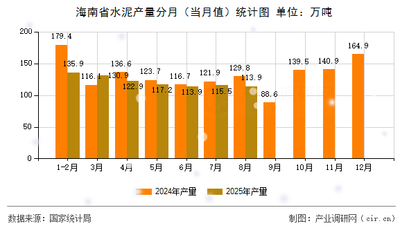 海南省水泥產(chǎn)量分月（當月值）統(tǒng)計圖