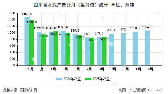四川省水泥產量分月(當月值)統(tǒng)計 四川省水泥產量分月(當月值)統(tǒng)計