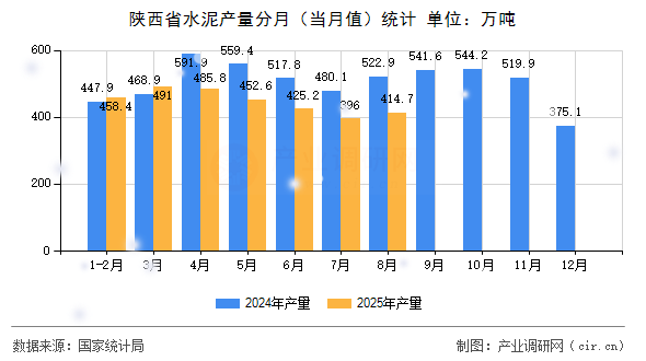 陜西省水泥產(chǎn)量分月（當月值）統(tǒng)計
