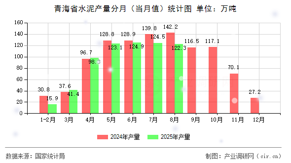 青海省水泥產(chǎn)量分月（當月值）統(tǒng)計圖