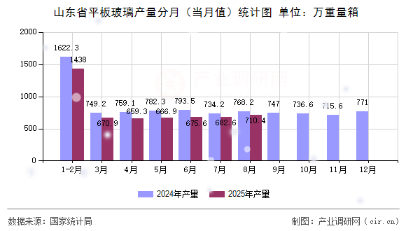 山東省平板玻璃產(chǎn)量分月（當(dāng)月值）統(tǒng)計(jì)圖
