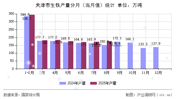 天津市生鐵產(chǎn)量分月（當(dāng)月值）統(tǒng)計