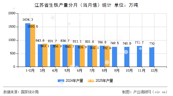 江蘇省生鐵產(chǎn)量分月（當(dāng)月值）統(tǒng)計(jì)