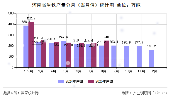 河南省生鐵產(chǎn)量分月（當(dāng)月值）統(tǒng)計(jì)圖