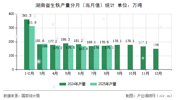 湖南省生鐵產(chǎn)量分月（當(dāng)月值）統(tǒng)計(jì)