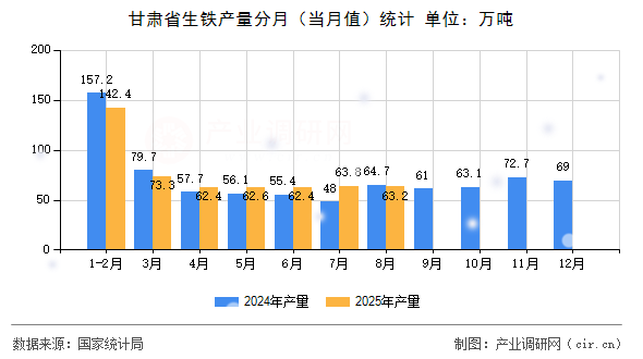 甘肅省生鐵產(chǎn)量分月（當(dāng)月值）統(tǒng)計(jì)