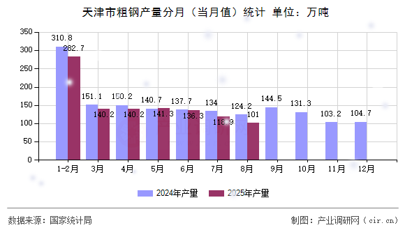 天津市粗鋼產(chǎn)量分月（當(dāng)月值）統(tǒng)計(jì)