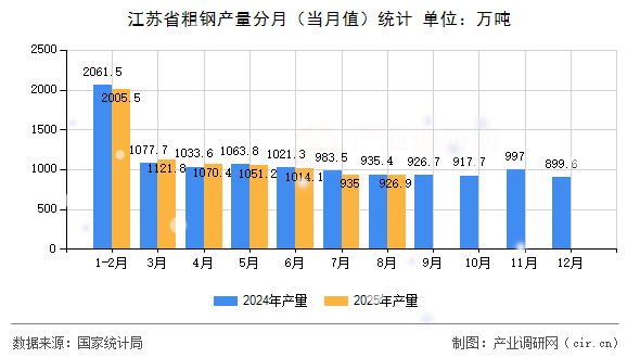 江蘇省粗鋼產(chǎn)量分月（當(dāng)月值）統(tǒng)計