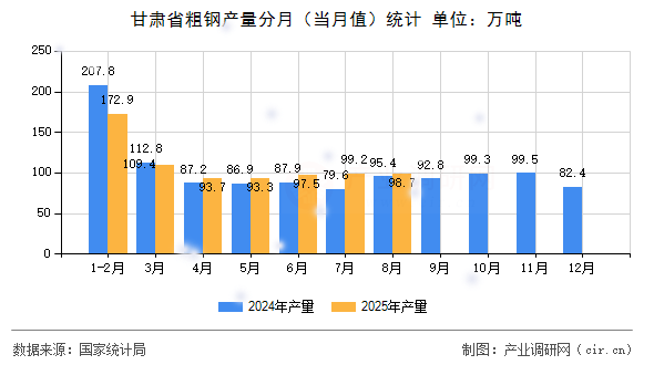 甘肅省粗鋼產(chǎn)量分月(當(dāng)月值)統(tǒng)計(jì) 甘肅省粗鋼產(chǎn)量分月(當(dāng)月值)統(tǒng)計(jì)