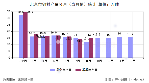 北京市鋼材產(chǎn)量分月（當(dāng)月值）統(tǒng)計