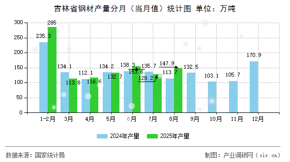 吉林省鋼材產量分月(當月值)統(tǒng)計圖 吉林省鋼材產量分月(當月值)統(tǒng)計圖