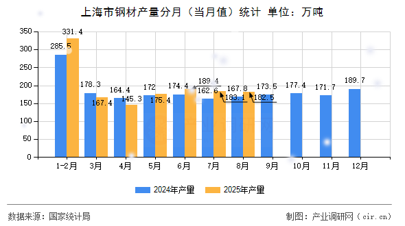 上海市鋼材產(chǎn)量分月（當月值）統(tǒng)計
