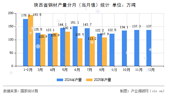 陜西省鋼材產(chǎn)量分月（當(dāng)月值）統(tǒng)計(jì)