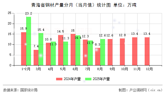 青海省鋼材產量分月（當月值）統(tǒng)計圖