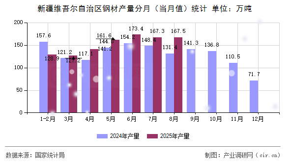 新疆維吾爾自治區(qū)鋼材產(chǎn)量分月（當月值）統(tǒng)計
