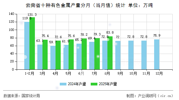 云南省十種有色金屬產(chǎn)量分月(當月值)統(tǒng)計 云南省十種有色金屬產(chǎn)量分月(當月值)統(tǒng)計