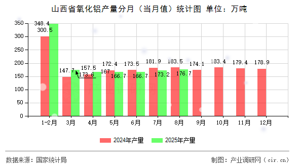 山西省氧化鋁產(chǎn)量分月(當(dāng)月值)統(tǒng)計圖 山西省氧化鋁產(chǎn)量分月(當(dāng)月值)統(tǒng)計圖