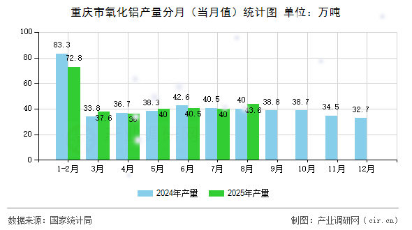 重慶市氧化鋁產(chǎn)量分月（當(dāng)月值）統(tǒng)計圖