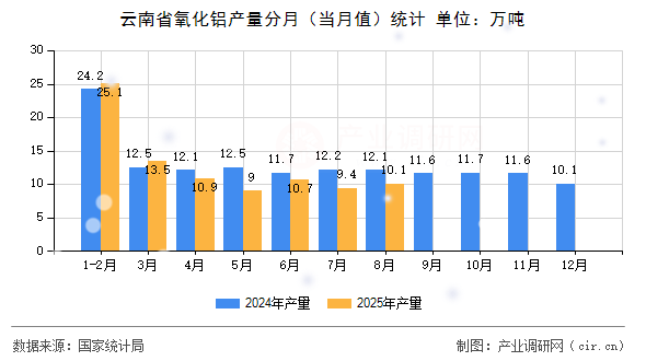 云南省氧化鋁產(chǎn)量分月（當(dāng)月值）統(tǒng)計(jì)