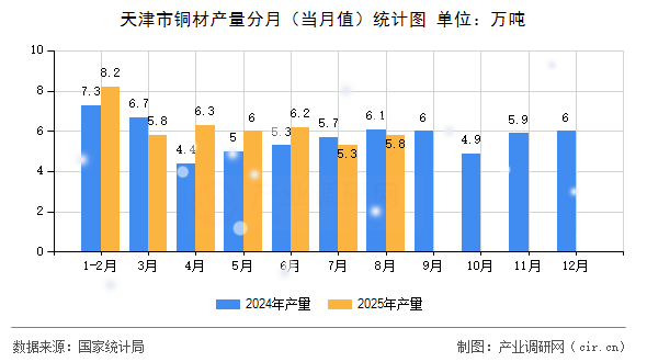 天津市銅材產(chǎn)量分月（當(dāng)月值）統(tǒng)計(jì)圖