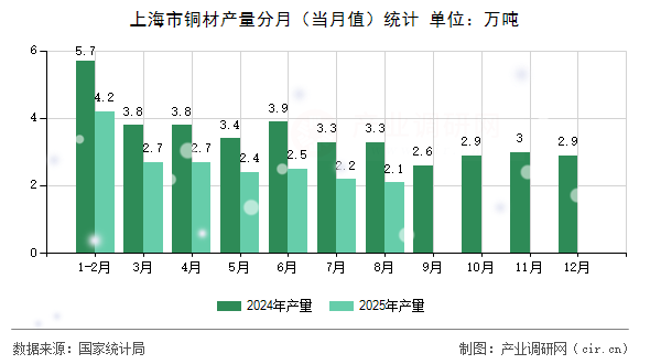 上海市銅材產(chǎn)量分月(當(dāng)月值)統(tǒng)計 上海市銅材產(chǎn)量分月(當(dāng)月值)統(tǒng)計