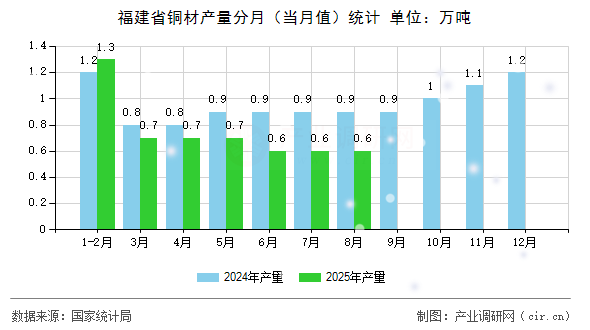 福建省銅材產(chǎn)量分月（當(dāng)月值）統(tǒng)計(jì)