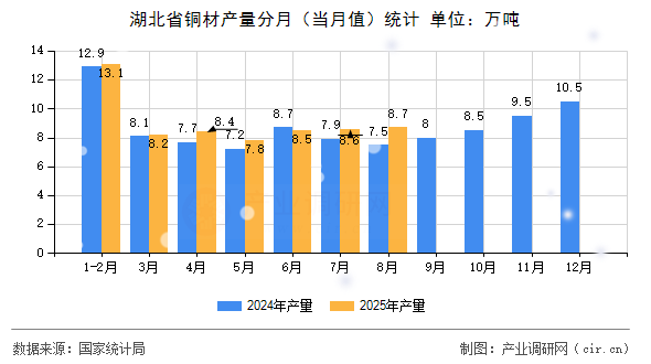 湖北省銅材產(chǎn)量分月（當(dāng)月值）統(tǒng)計