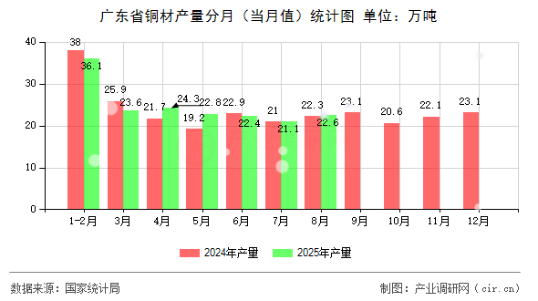 廣東省銅材產(chǎn)量分月(當(dāng)月值)統(tǒng)計(jì)圖 廣東省銅材產(chǎn)量分月(當(dāng)月值)統(tǒng)計(jì)圖