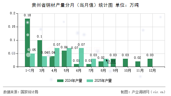 貴州省銅材產(chǎn)量分月(當(dāng)月值)統(tǒng)計(jì)圖 貴州省銅材產(chǎn)量分月(當(dāng)月值)統(tǒng)計(jì)圖