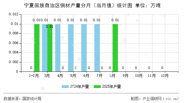 寧夏回族自治區(qū)銅材產(chǎn)量分月（當(dāng)月值）統(tǒng)計(jì)圖