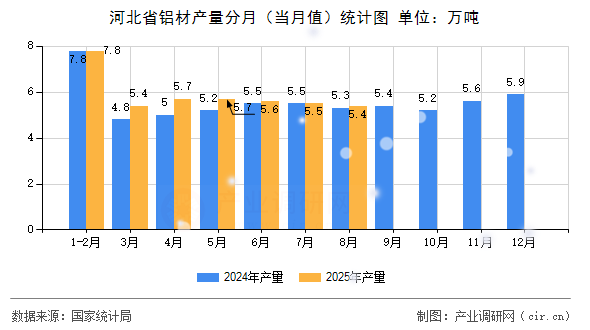 河北省鋁材產(chǎn)量分月（當(dāng)月值）統(tǒng)計圖