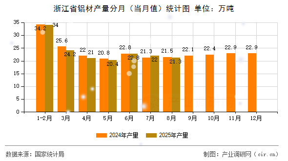 浙江省鋁材產(chǎn)量分月（當(dāng)月值）統(tǒng)計圖